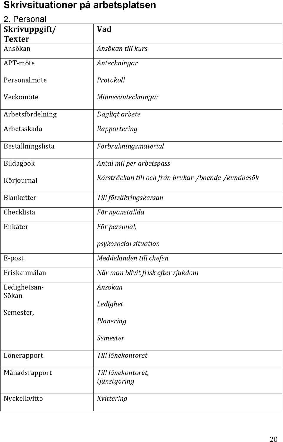 Checklista Enkäter Anteckningar Protokoll Minnesanteckningar Dagligt arbete Rapportering Förbrukningsmaterial Antal mil per arbetspass Körsträckan till och från brukar- /boende-