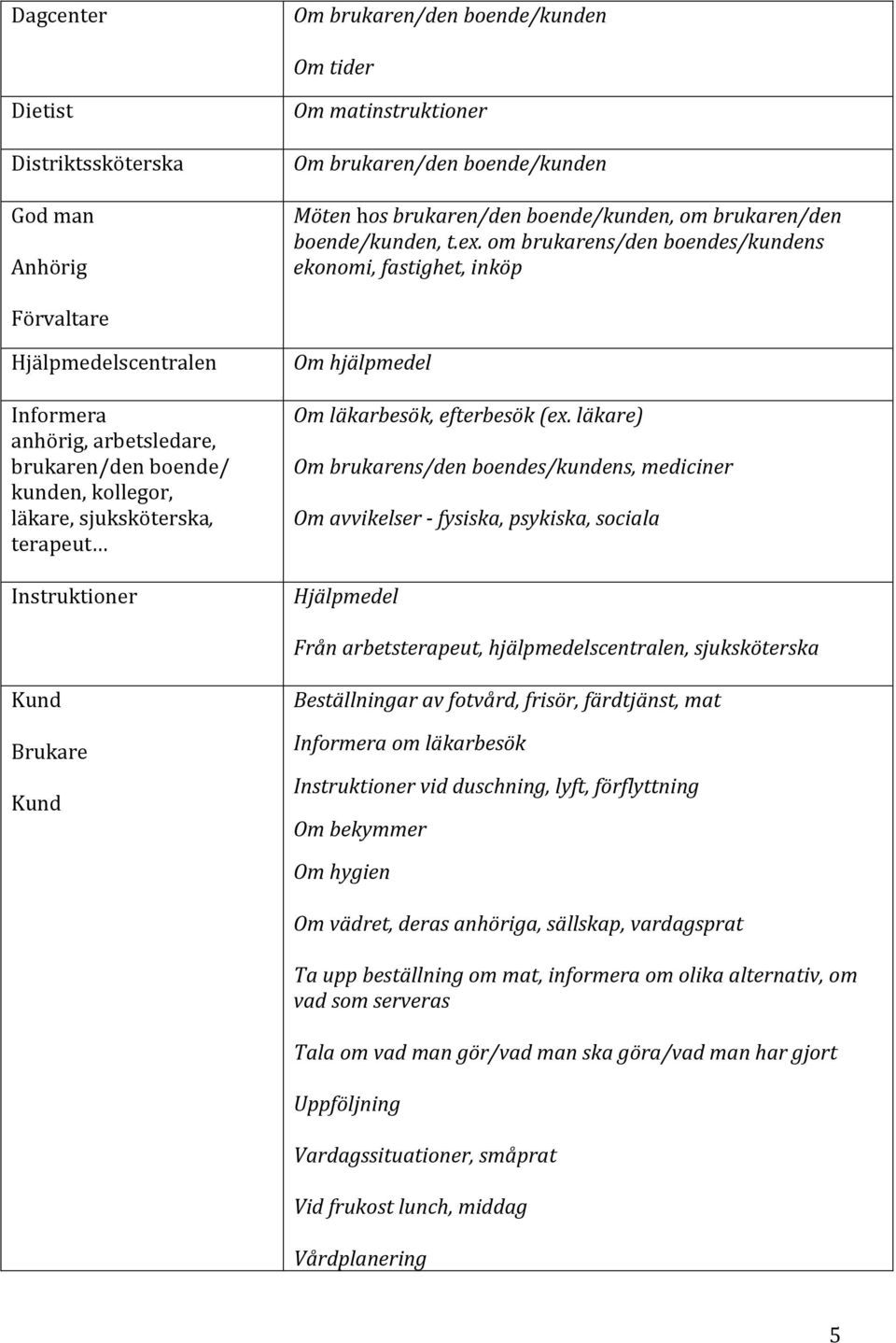 om brukarens/den boendes/kundens ekonomi, fastighet, inköp Förvaltare Hjälpmedelscentralen Informera anhörig, arbetsledare, brukaren/den boende/ kunden, kollegor, läkare, sjuksköterska, terapeut