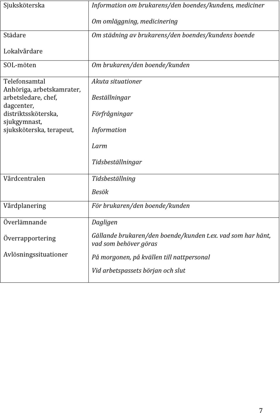 situationer Beställningar Förfrågningar Information Larm Tidsbeställningar Vårdcentralen Tidsbeställning Besök Vårdplanering Överlämnande Överrapportering Avlösningssituationer För