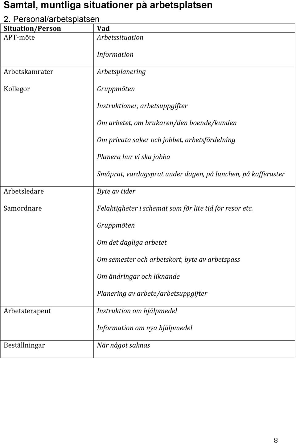 brukaren/den boende/kunden Om privata saker och jobbet, arbetsfördelning Planera hur vi ska jobba Småprat, vardagsprat under dagen, på lunchen, på kafferaster Arbetsledare