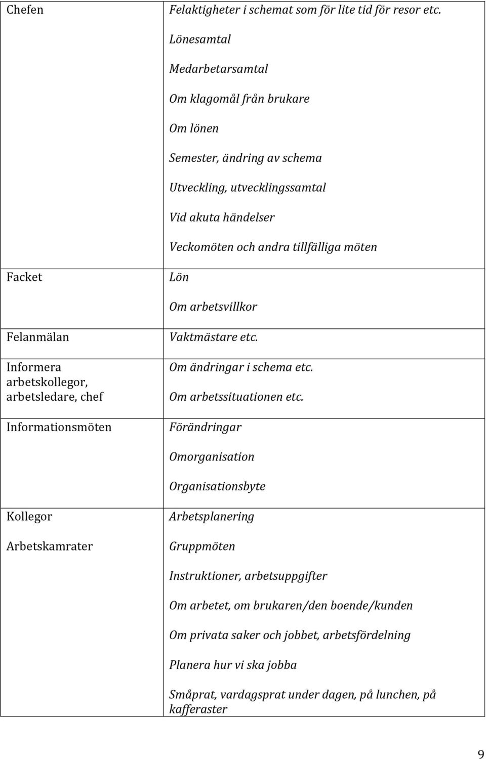 Facket Lön Om arbetsvillkor Felanmälan Informera arbetskollegor, arbetsledare, chef Informationsmöten Vaktmästare etc. Om ändringar i schema etc. Om arbetssituationen etc.