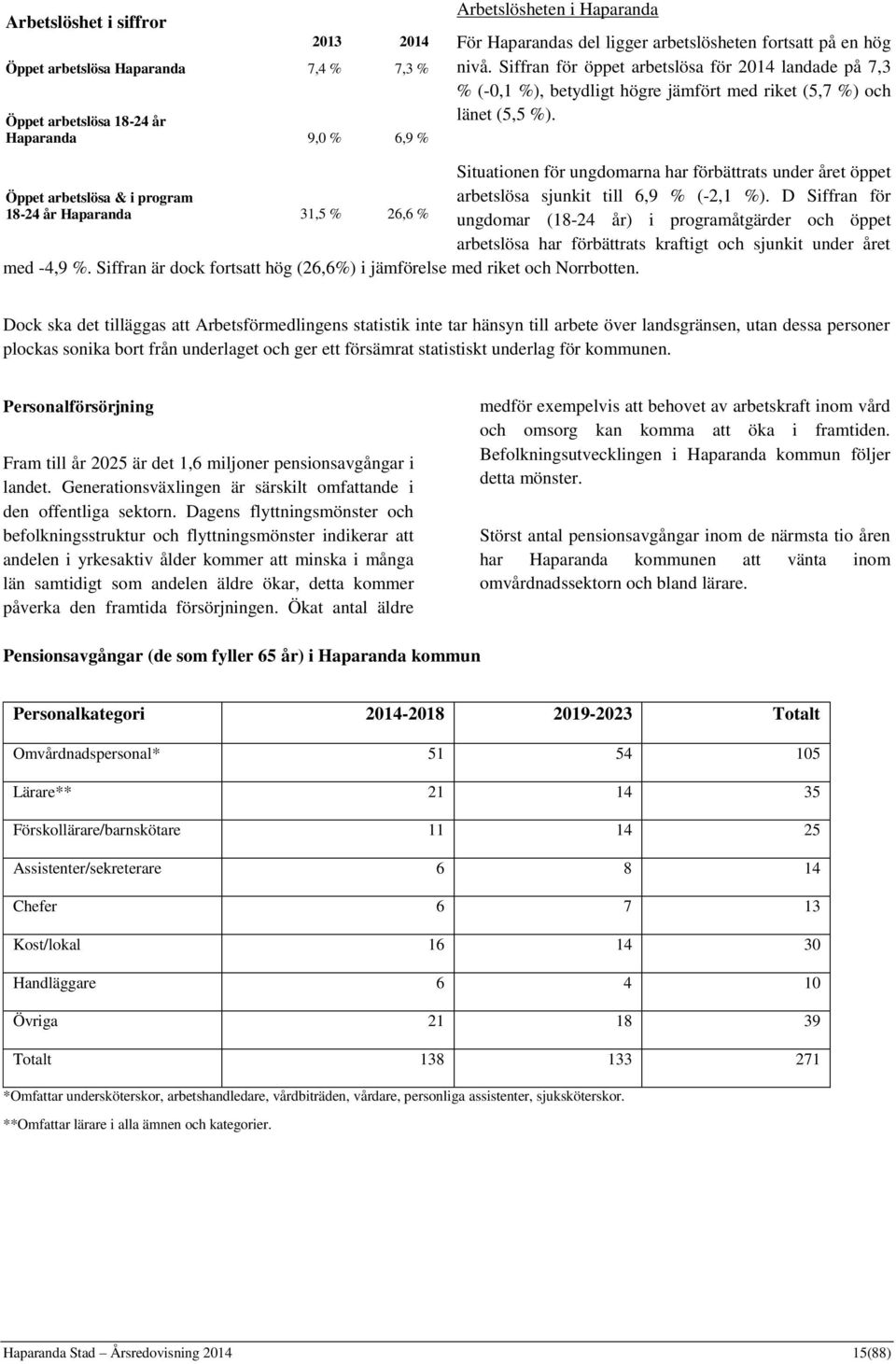 Öppet arbetslösa & i program 18-24 år Haparanda 31,5 % 26,6 % med -4,9 %. Siffran är dock fortsatt hög (26,6%) i jämförelse med riket och Norrbotten.