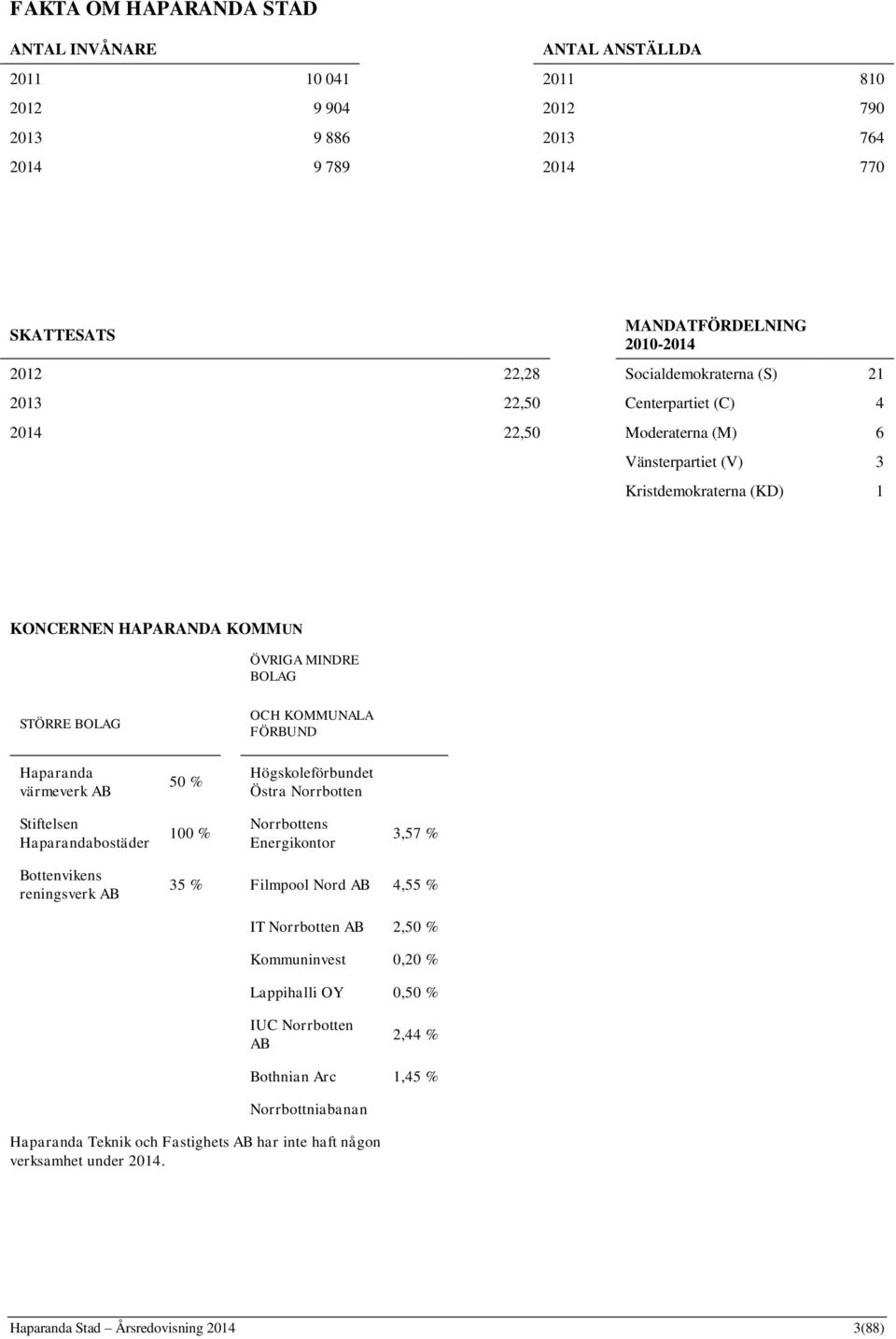 KOMMUNALA FÖRBUND Haparanda värmeverk AB 50 % Högskoleförbundet Östra Norrbotten Stiftelsen Haparandabostäder 100 % Norrbottens Energikontor 3,57 % Bottenvikens reningsverk AB 35 % Filmpool Nord AB