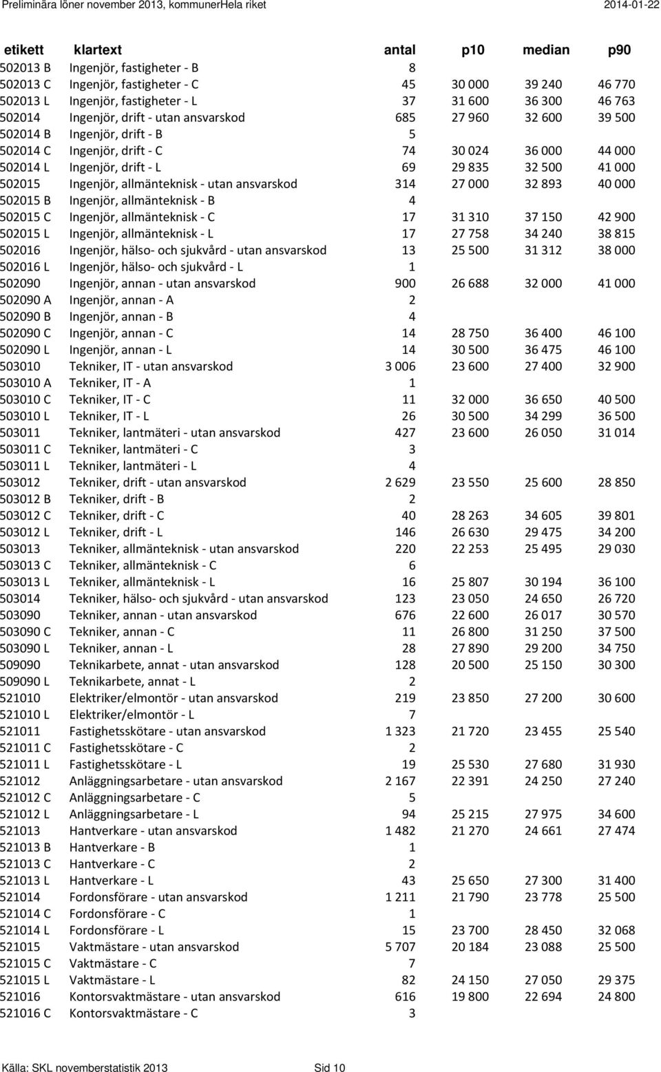 000 32 893 40 000 502015 B Ingenjör, allmänteknisk B 4 502015 C Ingenjör, allmänteknisk C 17 31 310 37 150 42 900 502015 L Ingenjör, allmänteknisk L 17 27 758 34 240 38 815 502016 Ingenjör, hälso och