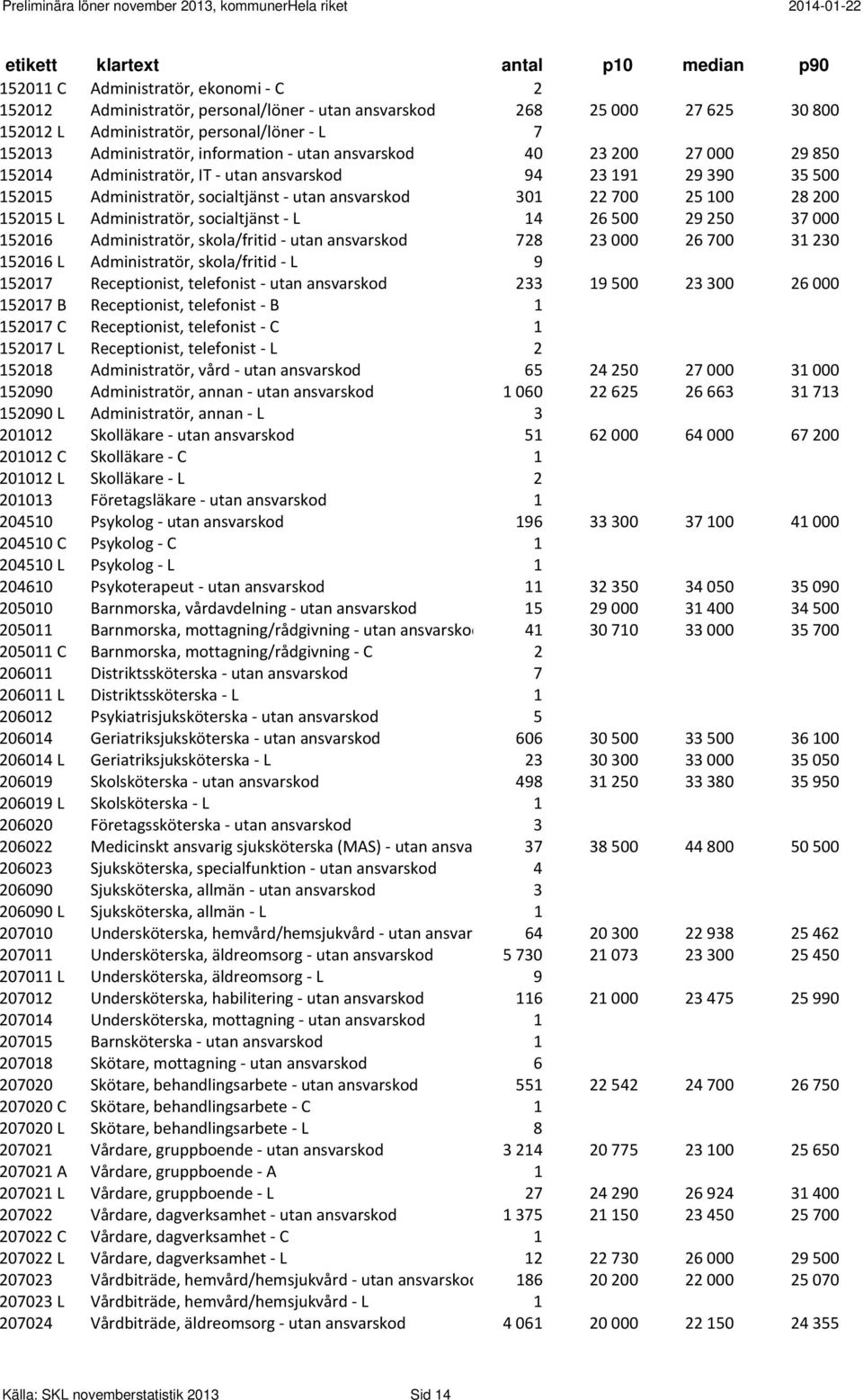 socialtjänst L 14 26 500 29 250 37 000 152016 Administratör, skola/fritid utan ansvarskod 728 23 000 26 700 31 230 152016 L Administratör, skola/fritid L 9 152017 Receptionist, telefonist utan