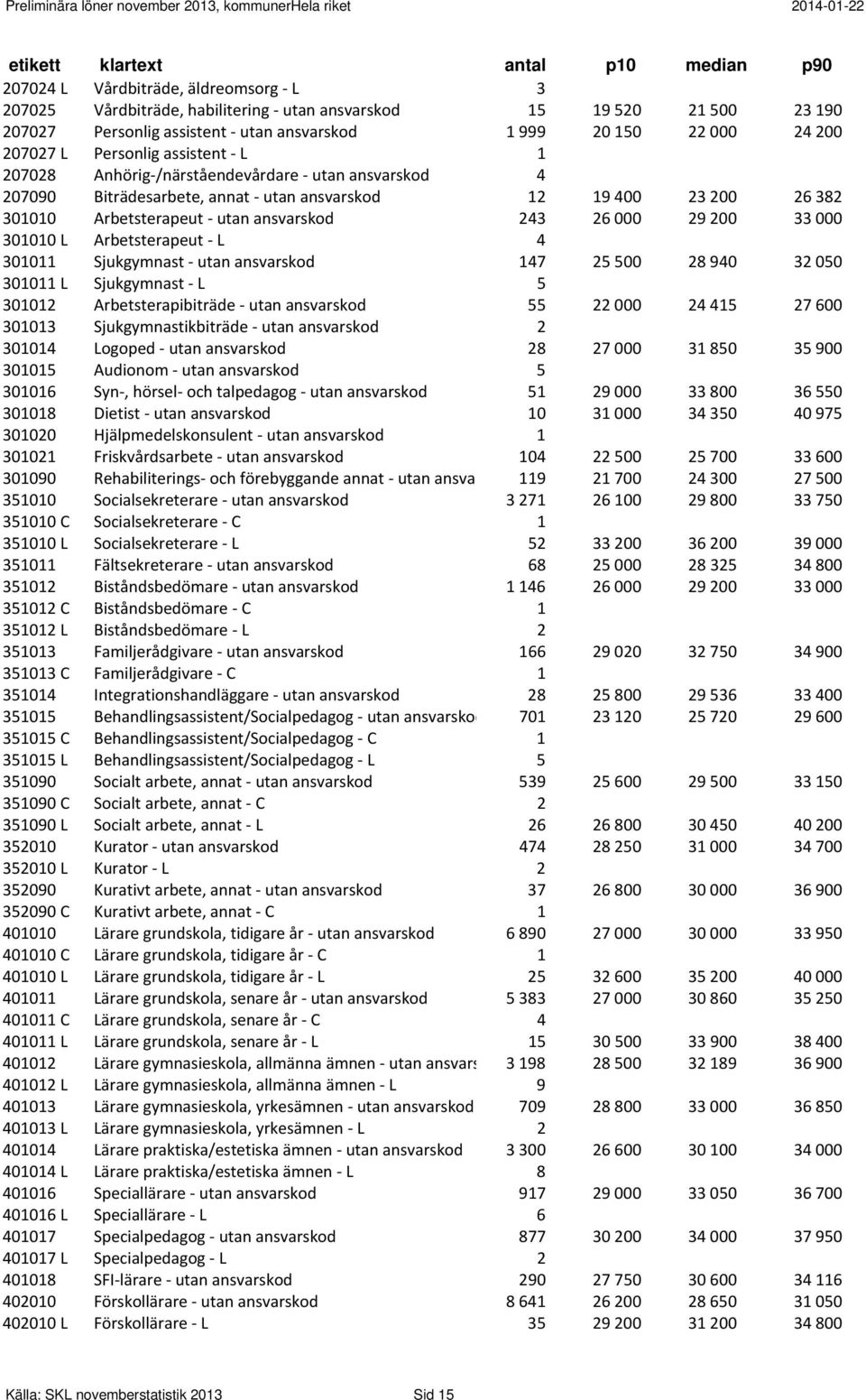 301010 L Arbetsterapeut L 4 301011 Sjukgymnast utan ansvarskod 147 25 500 28 940 32 050 301011 L Sjukgymnast L 5 301012 Arbetsterapibiträde utan ansvarskod 55 22 000 24 415 27 600 301013