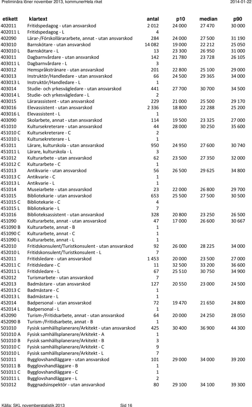 Hemspråkstränare utan ansvarskod 201 22 800 25 100 29 000 403013 Instruktör/Handledare utan ansvarskod 66 24 500 29 365 34 000 403013 L Instruktör/Handledare L 1 403014 Studie och yrkesvägledare utan