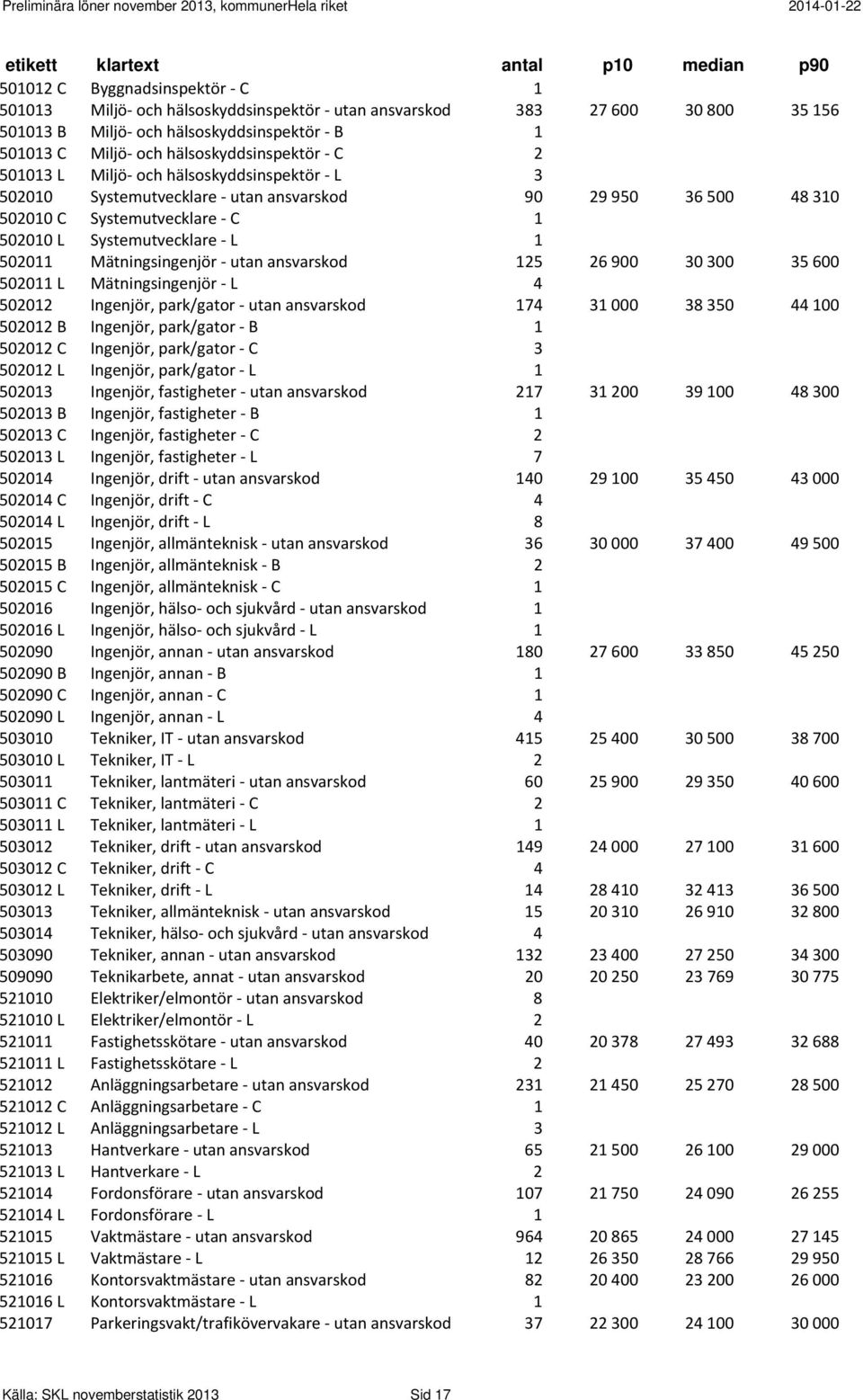 ansvarskod 125 26 900 30 300 35 600 502011 L Mätningsingenjör L 4 502012 Ingenjör, park/gator utan ansvarskod 174 31 000 38 350 44 100 502012 B Ingenjör, park/gator B 1 502012 C Ingenjör, park/gator