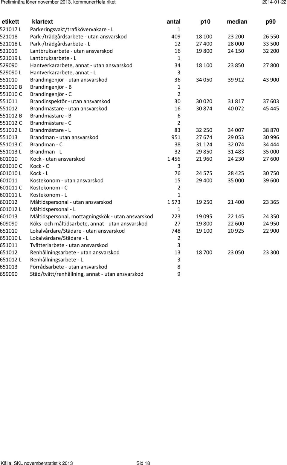 ansvarskod 36 34 050 39 912 43 900 551010 B Brandingenjör B 1 551010 C Brandingenjör C 2 551011 Brandinspektör utan ansvarskod 30 30 020 31 817 37 603 551012 Brandmästare utan ansvarskod 16 30 874 40