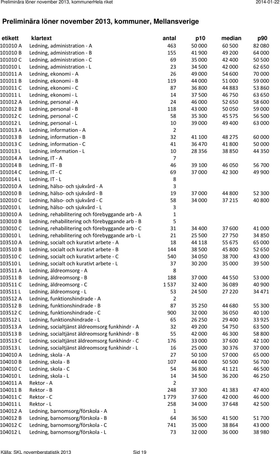 59 000 101011 C Ledning, ekonomi C 87 36 800 44 883 53 860 101011 L Ledning, ekonomi L 14 37 500 46 750 63 650 101012 A Ledning, personal A 24 46 000 52 650 58 600 101012 B Ledning, personal B 118 43