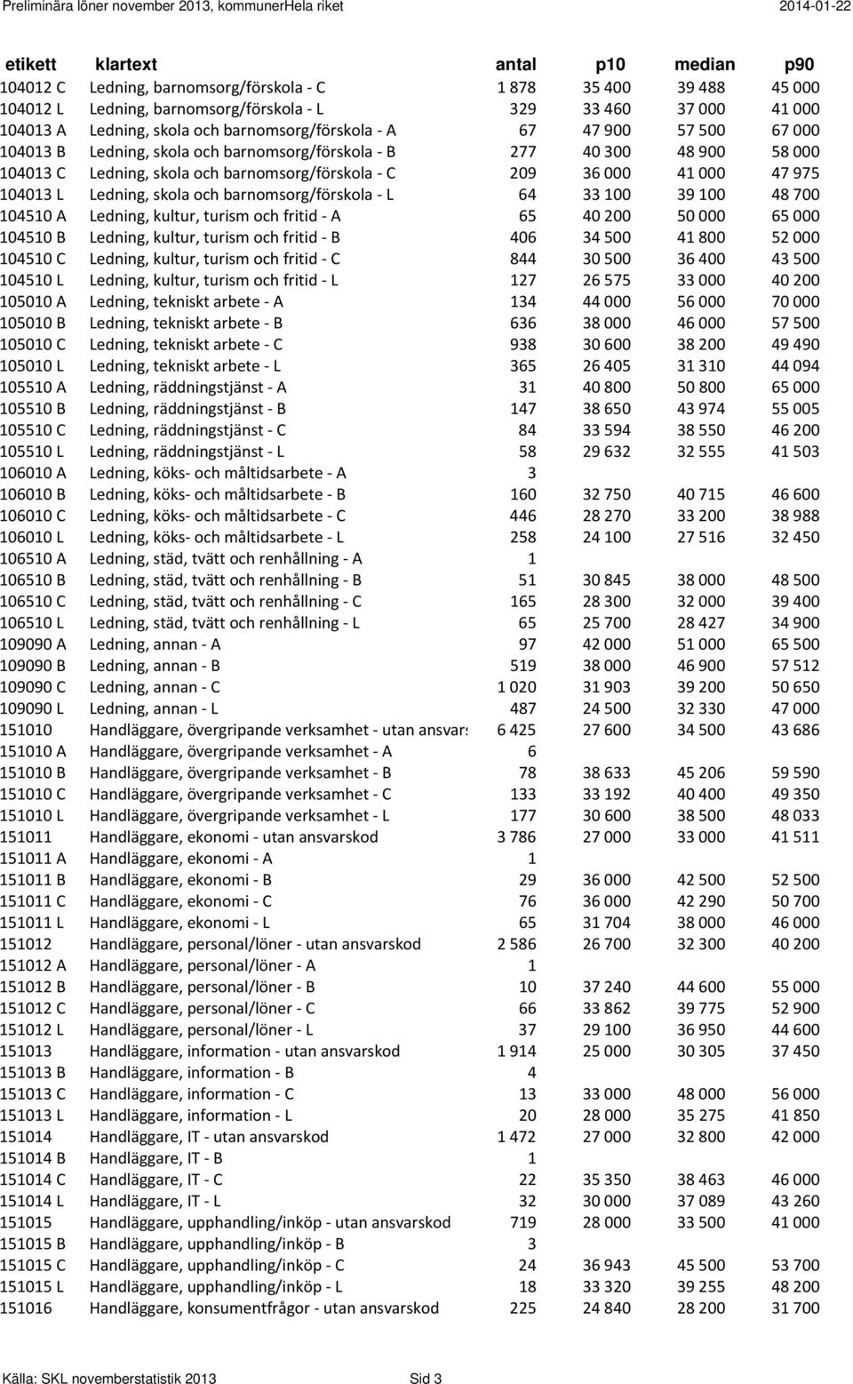 barnomsorg/förskola L 64 33 100 39 100 48 700 104510 A Ledning, kultur, turism och fritid A 65 40 200 50 000 65 000 104510 B Ledning, kultur, turism och fritid B 406 34 500 41 800 52 000 104510 C