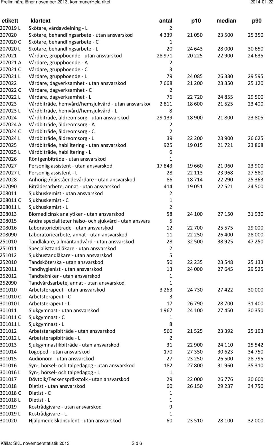 26 330 29 595 207022 Vårdare, dagverksamhet utan ansvarskod 7 668 21 200 23 350 25 120 207022 C Vårdare, dagverksamhet C 2 207022 L Vårdare, dagverksamhet L 76 22 720 24 855 29 500 207023