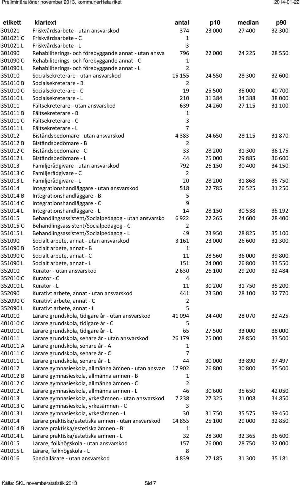 Socialsekreterare B 2 351010 C Socialsekreterare C 19 25 500 35 000 40 700 351010 L Socialsekreterare L 210 31 384 34 388 38 000 351011 Fältsekreterare utan ansvarskod 639 24 260 27 115 31 100 351011