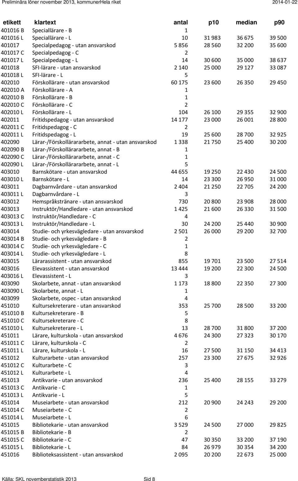 402010 B Förskollärare B 1 402010 C Förskollärare C 2 402010 L Förskollärare L 104 26 100 29 355 32 900 402011 Fritidspedagog utan ansvarskod 14 177 23 000 26 001 28 800 402011 C Fritidspedagog C 2