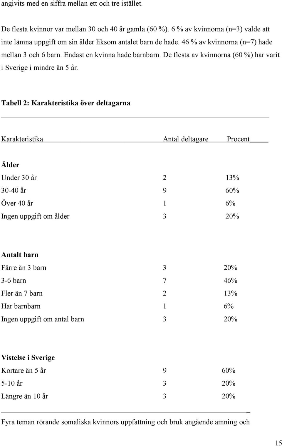 De flesta av kvinnorna (60 %) har varit i Sverige i mindre än 5 år.