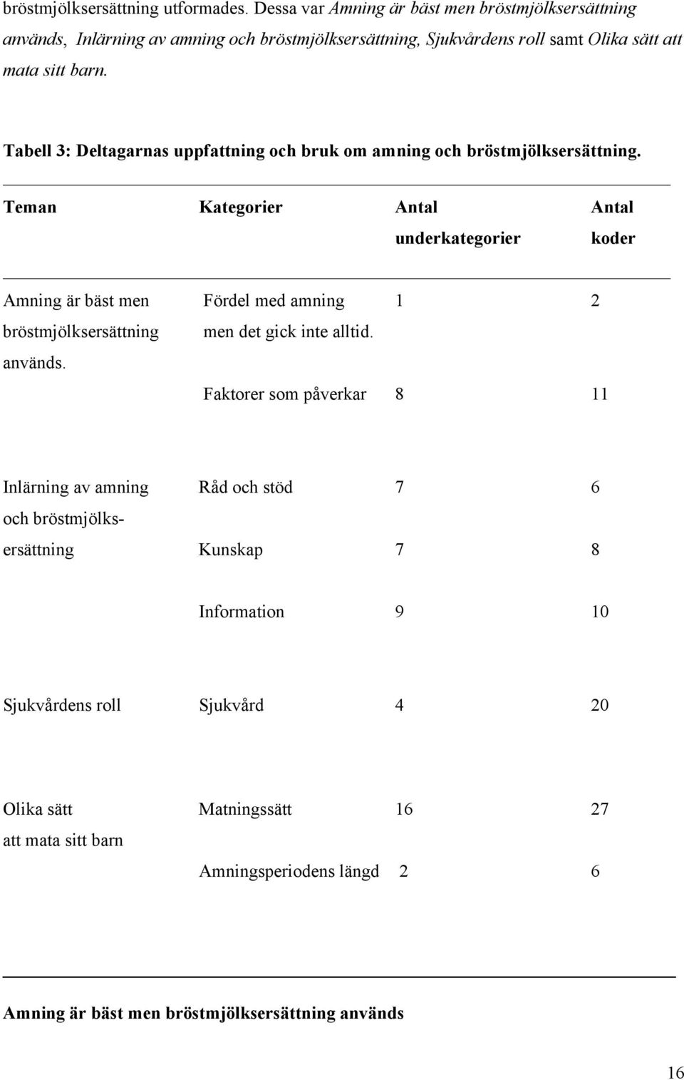 Tabell 3: Deltagarnas uppfattning och bruk om amning och bröstmjölksersättning.