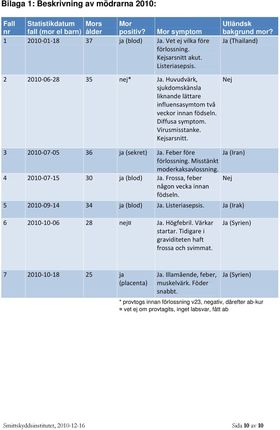 Ja (Thailand) Nej 3 2010-07-05 36 ja (sekret) Ja. Feber före Ja (Iran) förlossning. Misstänkt moderkaksavlossning. 4 2010-07-15 30 ja (blod) Ja. Frossa, feber Nej någon vecka innan födseln.