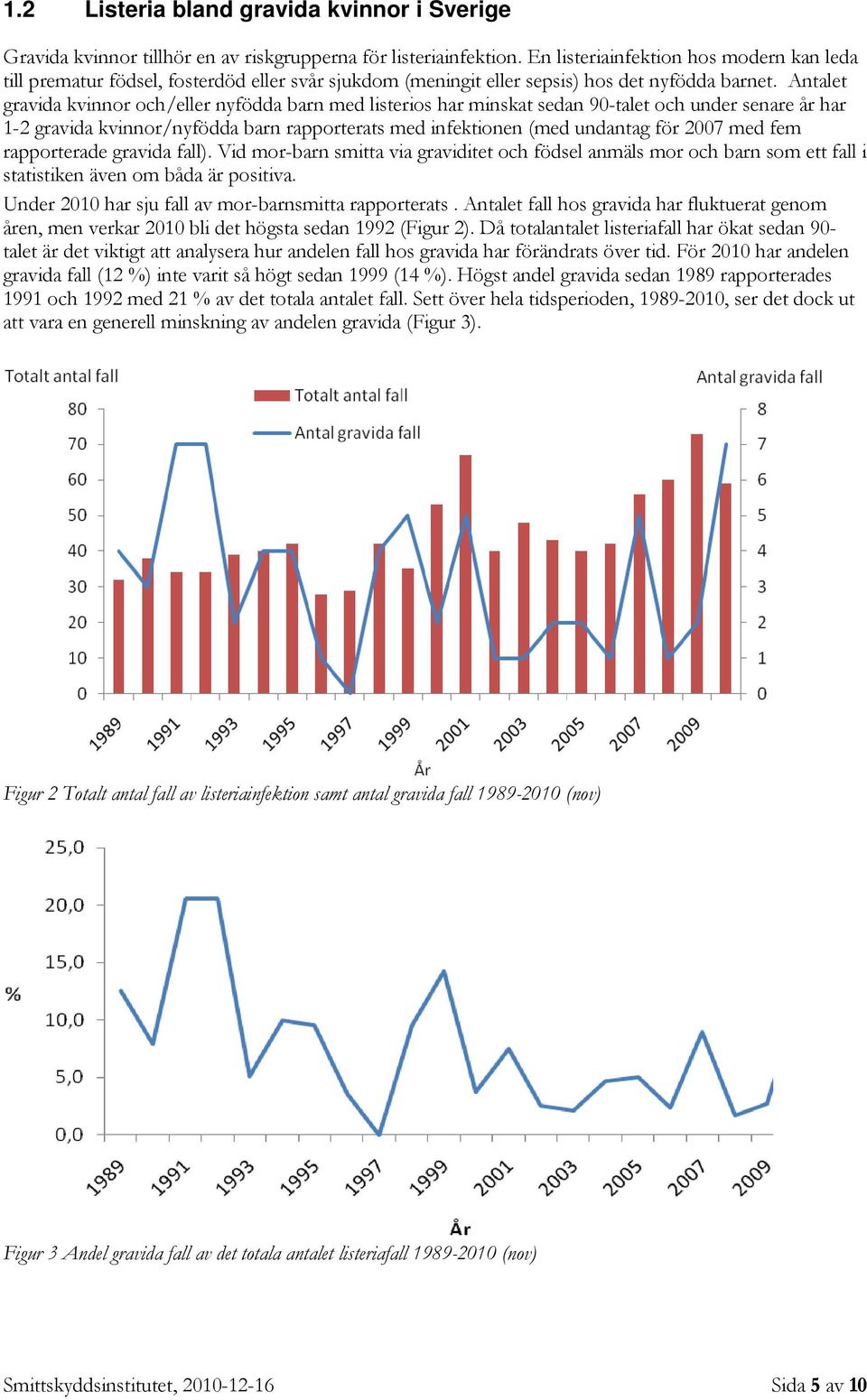 Antalet gravida kvinnor och/eller nyfödda barn med listerios har minskat sedan 90-talet och under senare år har 1-2 gravida kvinnor/nyfödda barn rapporterats med infektionen (med undantag för 2007