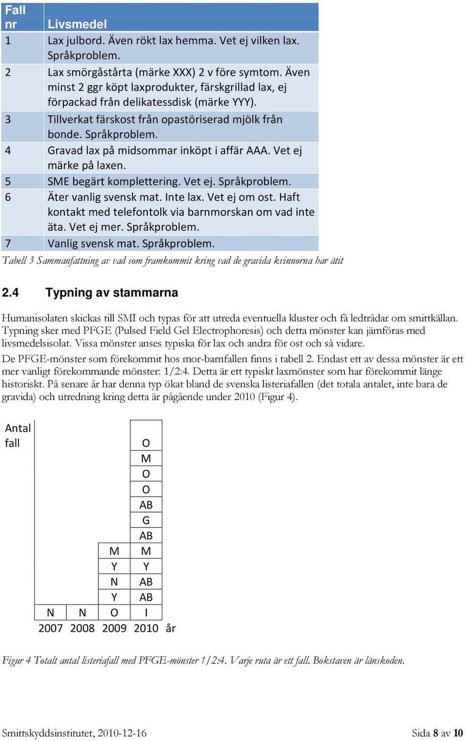 4 Gravad lax på midsommar inköpt i affär AAA. Vet ej märke på laxen. 5 SME begärt komplettering. Vet ej. Språkproblem. 6 Äter vanlig svensk mat. Inte lax. Vet ej om ost.