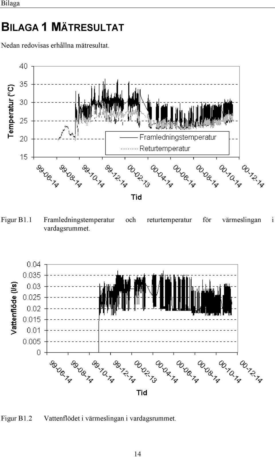 1 Framledningstemperatur och returtemperatur för