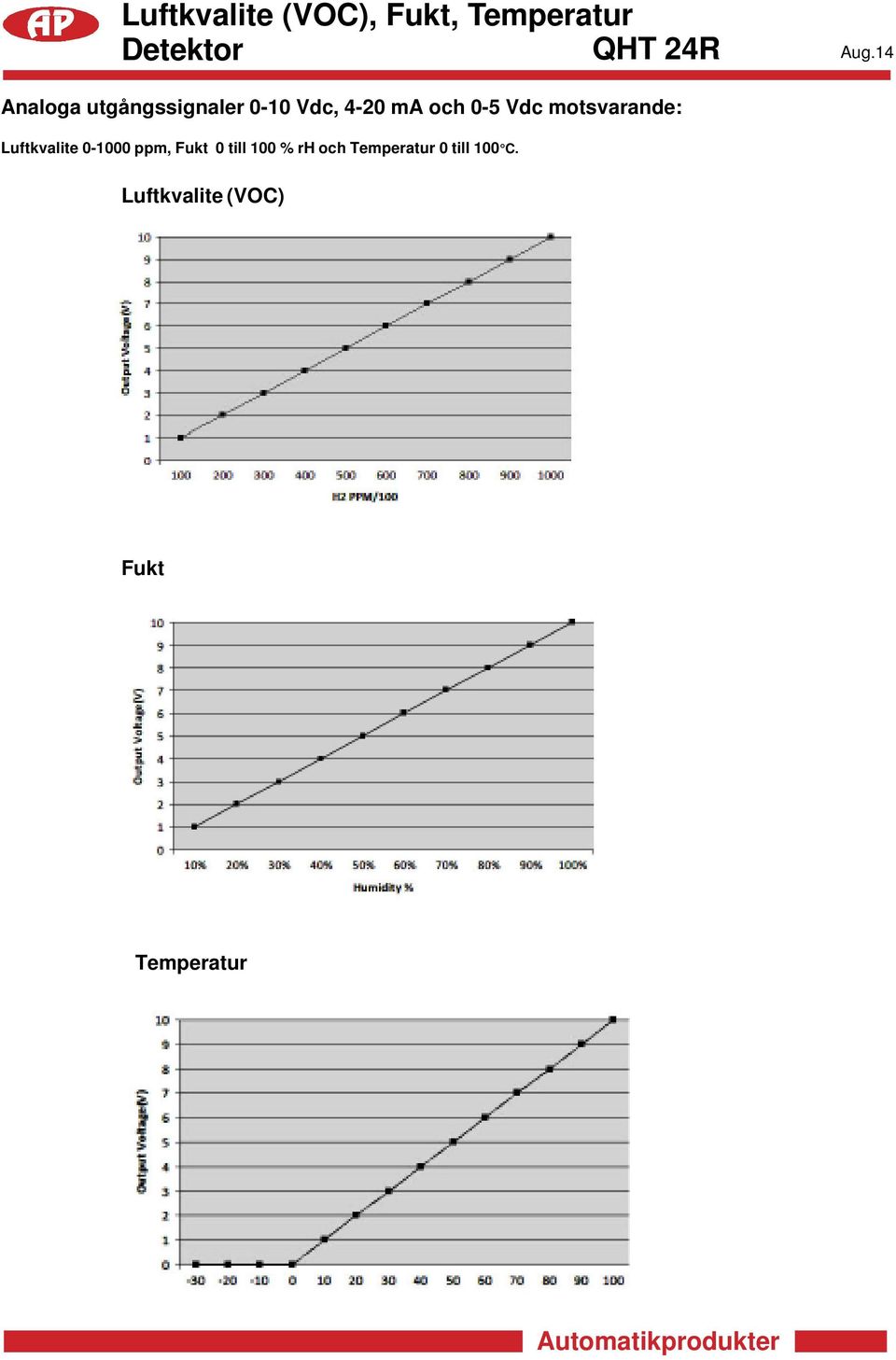 0-1000 ppm, Fukt 0 till 100 % rh och