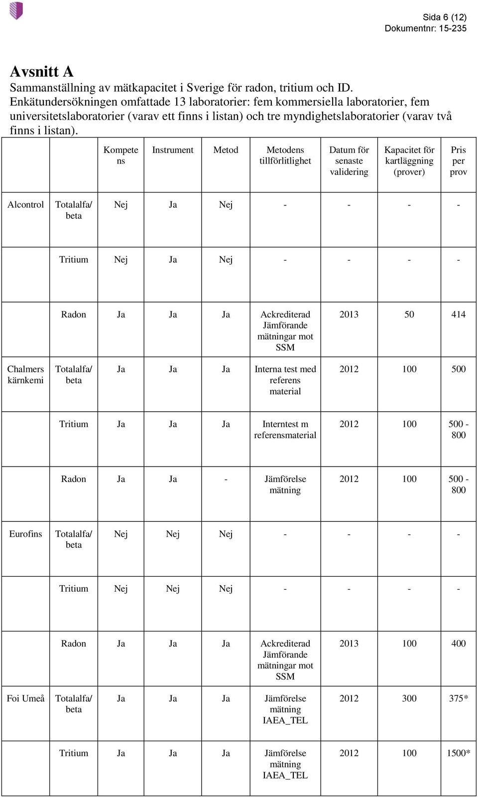 Kmpete ns Instrument Metd Metdens tillförlitlighet Datum för senaste validering Kapacitet för kartläggning (prver) Pris per prv Alcntrl Nej Ja Nej - - - - Tritium Nej Ja Nej - - - - Radn Ja Ja Ja