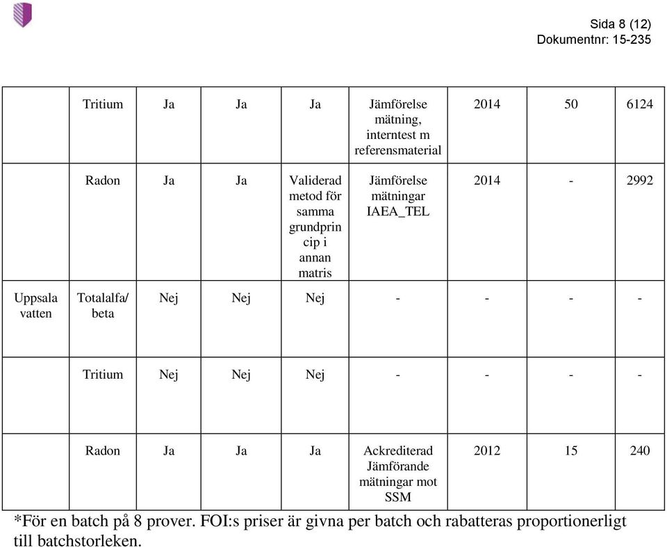 Nej Nej - - - - Tritium Nej Nej Nej - - - - Radn Ja Ja Ja Ackrediterad Jämförande ar mt SSM 2012 15