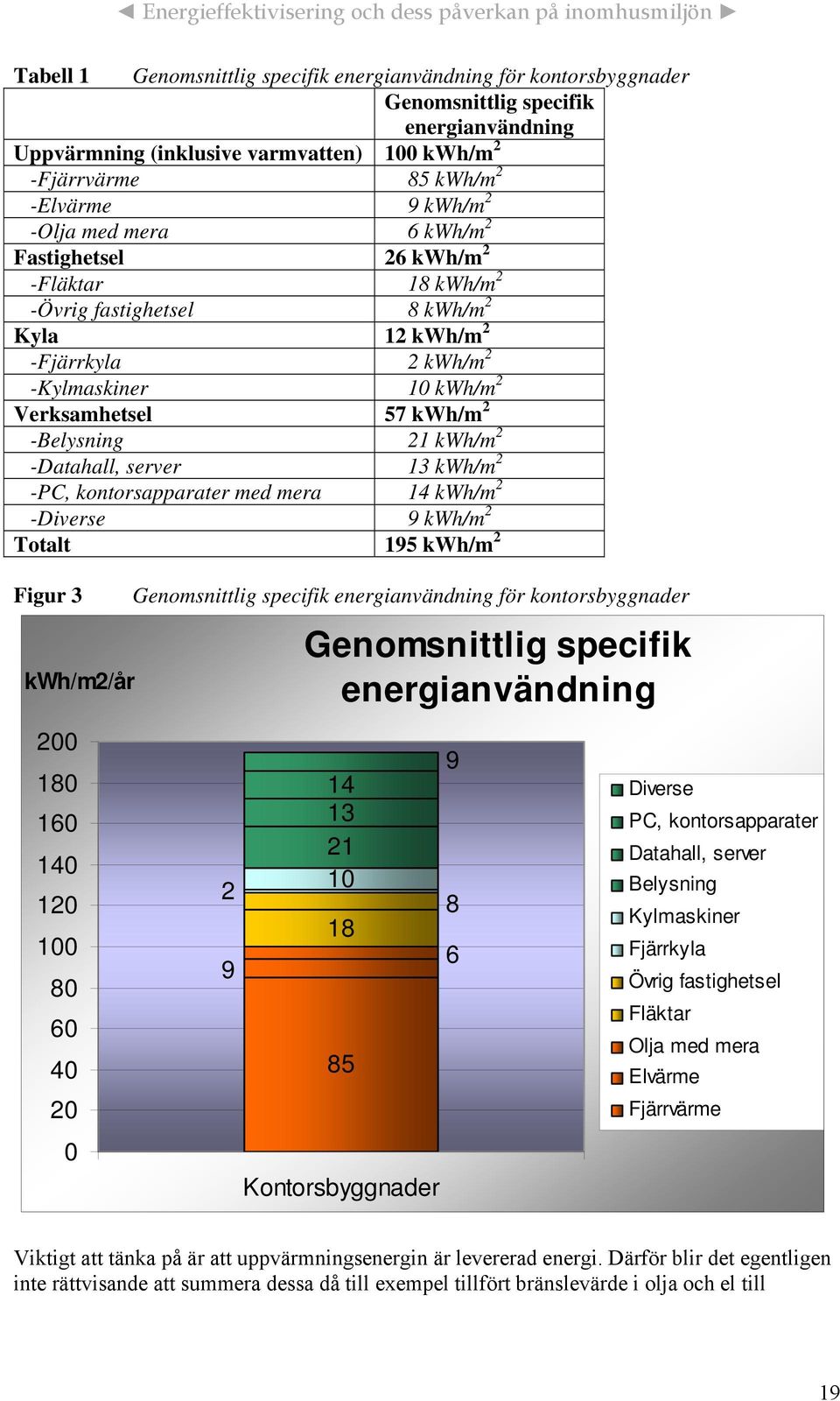 kwh/m 2 -Datahall, server 13 kwh/m 2 -PC, kontorsapparater med mera 14 kwh/m 2 -Diverse 9 kwh/m 2 Totalt 195 kwh/m 2 Figur 3 kwh/m2/år 200 180 160 140 120 100 80 60 40 20 0 Genomsnittlig specifik