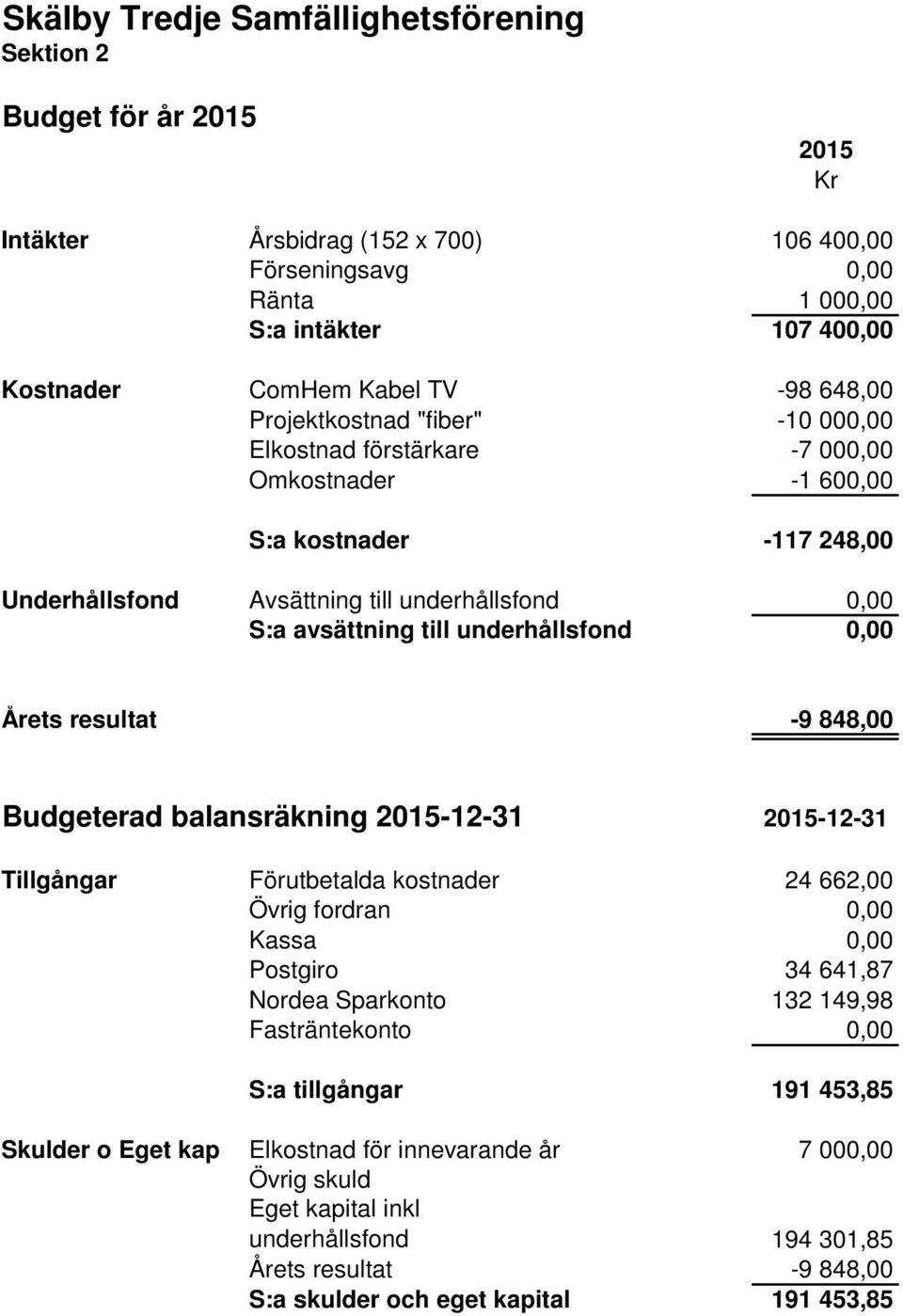 Budgeterad balansräkning 2015-12-31 2015-12-31 Tillgångar Förutbetalda kostnader 24 662,00 Övrig fordran Kassa Postgiro 34 641,87 Nordea Sparkonto 132 149,98 Fasträntekonto S:a