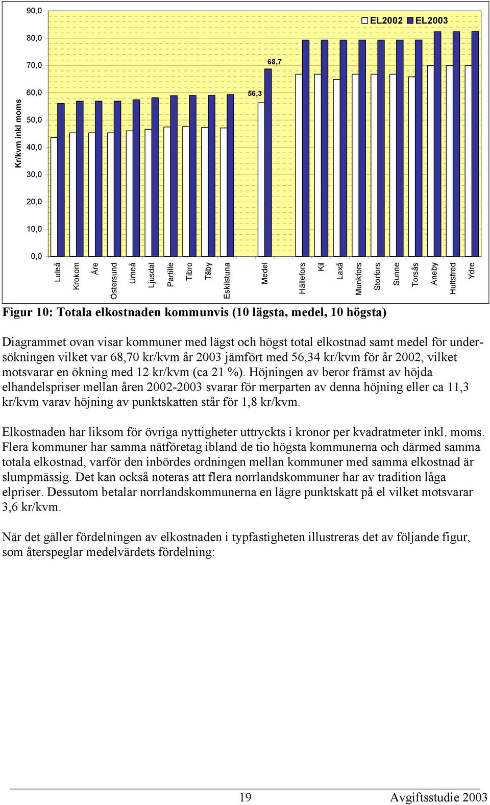 undersökningen vilket var 68,70 kr/kvm år 2003 jämfört med 56,34 kr/kvm för år 2002, vilket motsvarar en ökning med 12 kr/kvm (ca 21 %).