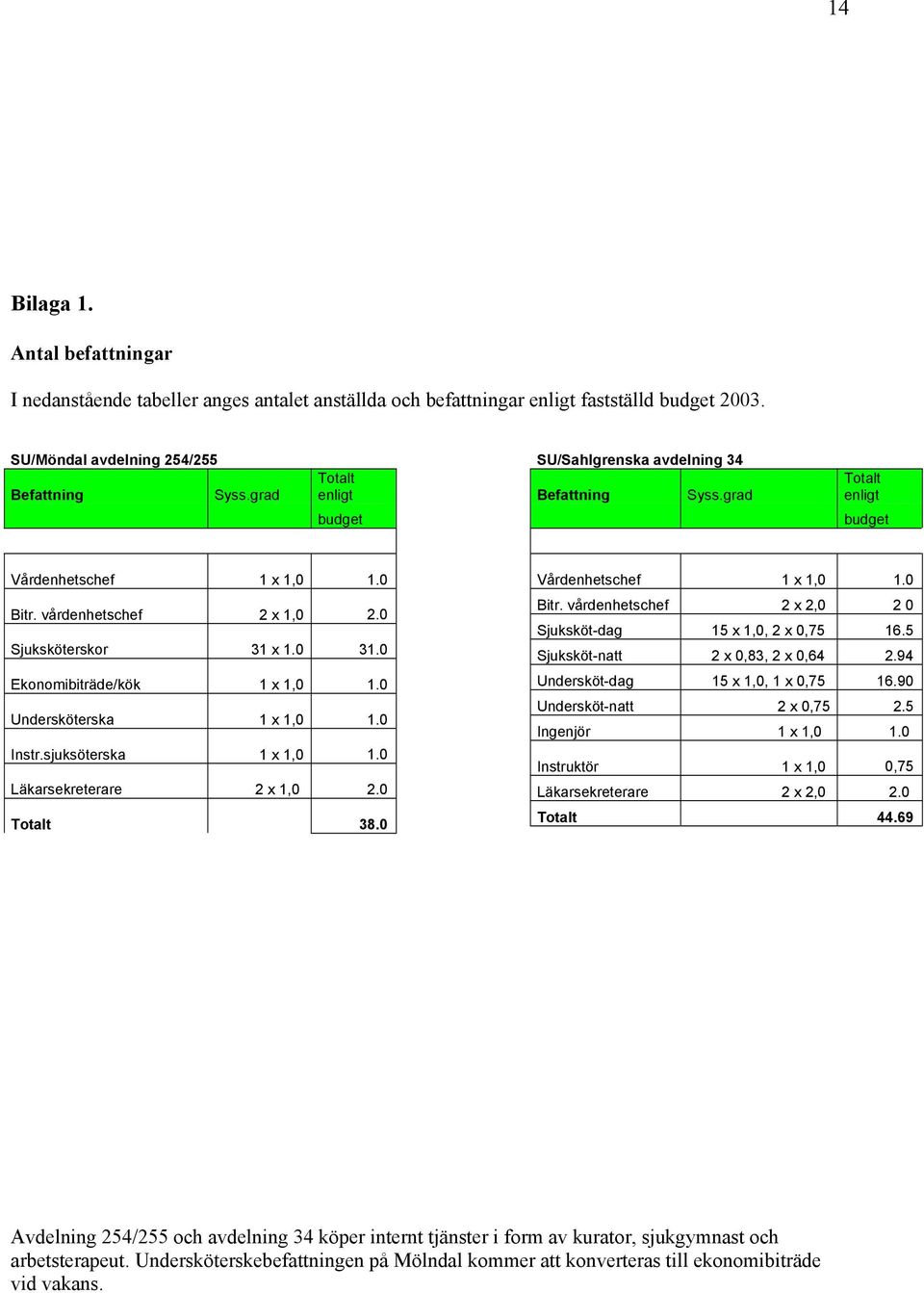 0 Ekonomibiträde/kök 1 x 1,0 1.0 Undersköterska 1 x 1,0 1.0 Instr.sjuksöterska 1 x 1,0 1.0 Läkarsekreterare 2 x 1,0 2.0 Totalt 38.0 Vårdenhetschef 1 x 1,0 1.0 Bitr.