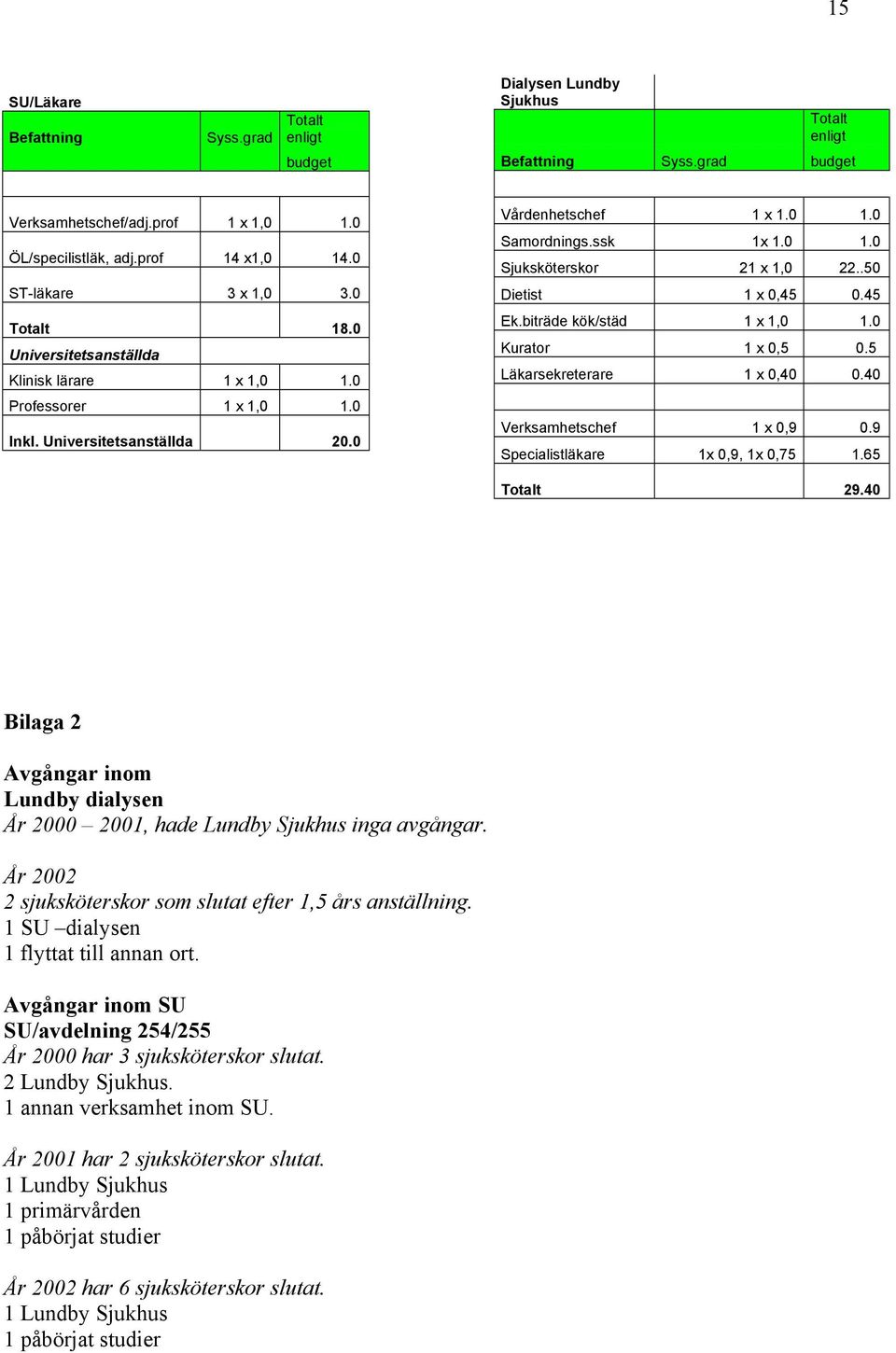 .50 Dietist 1 x 0,45 0.45 Ek.biträde kök/städ 1 x 1,0 1.0 Kurator 1 x 0,5 0.5 Läkarsekreterare 1 x 0,40 0.40 Verksamhetschef 1 x 0,9 0.9 Specialistläkare 1x 0,9, 1x 0,75 1.65 Totalt 29.