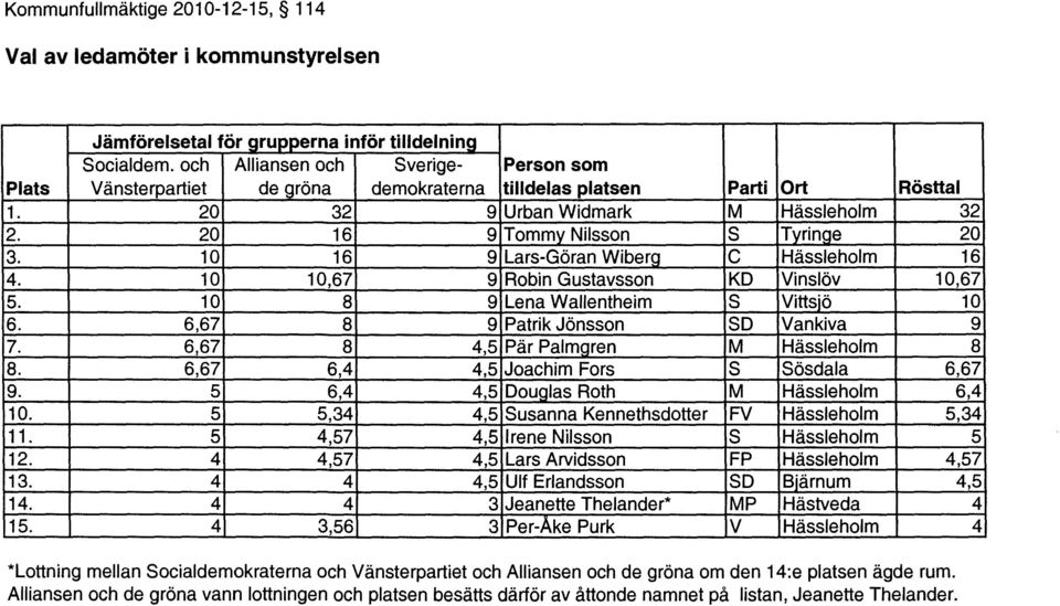 10 16 9 Lars-Göran Wiberg C Hässleholm 16 4. 10 10,67 9 Robin Gustavsson KD Vinslöv 10,67 5. 10 8 9 Lena Wallentheim S Vittsjö 10 6. 6,67 8 9 Patrik Jönsson SD Vankiva 9 7.