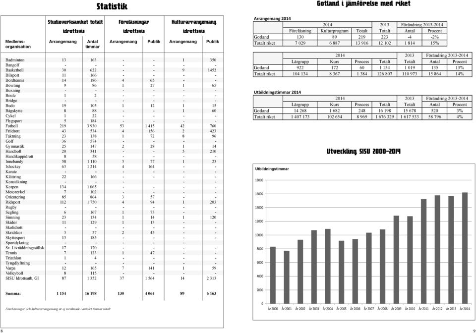 19 105 1 12 1 15 Bågskytte 8 88 - - 1 60 Cykel 1 22 - - - - Flygsport 5 184 - - - - Fotboll 219 3 930 53 1 415 42 760 Friidrott 43 534 4 156 2 423 Fäktning 23 138 1 72 8 96 Golf 36 574 - - - -