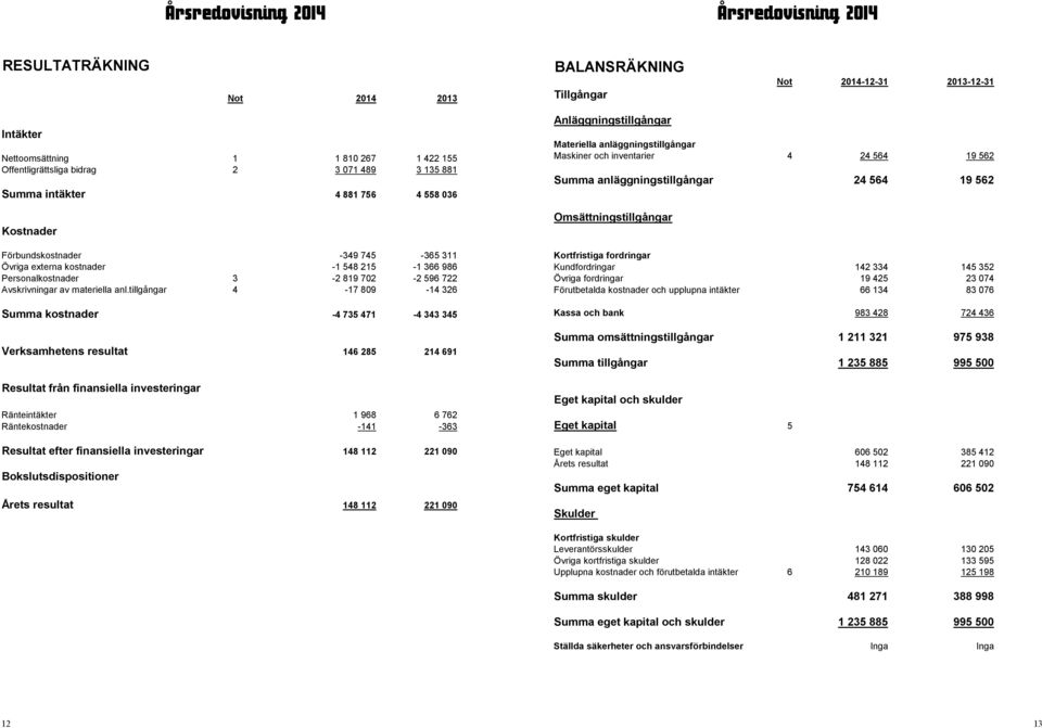 Övriga externa kostnader -1 548 215-1 366 986 Personalkostnader 3-2 819 702-2 596 722 Avskrivningar av materiella anl.