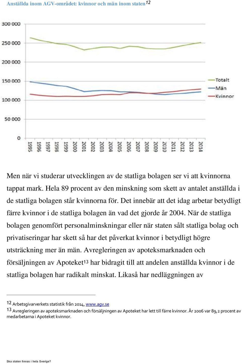 Det innebär att det idag arbetar betydligt färre kvinnor i de statliga bolagen än vad det gjorde år 2004.