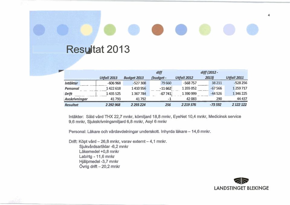 1435 525 1 367 784 - -67 741j 1 390 999 - -- -44 526 1 346 225 1 Avskrivningar 41793 41792-1 42083 290 44437 Resultat 2292468 2 293224 256 2 219 376-73592 2122122 - - Intäkter: Sald vard THX 22,7