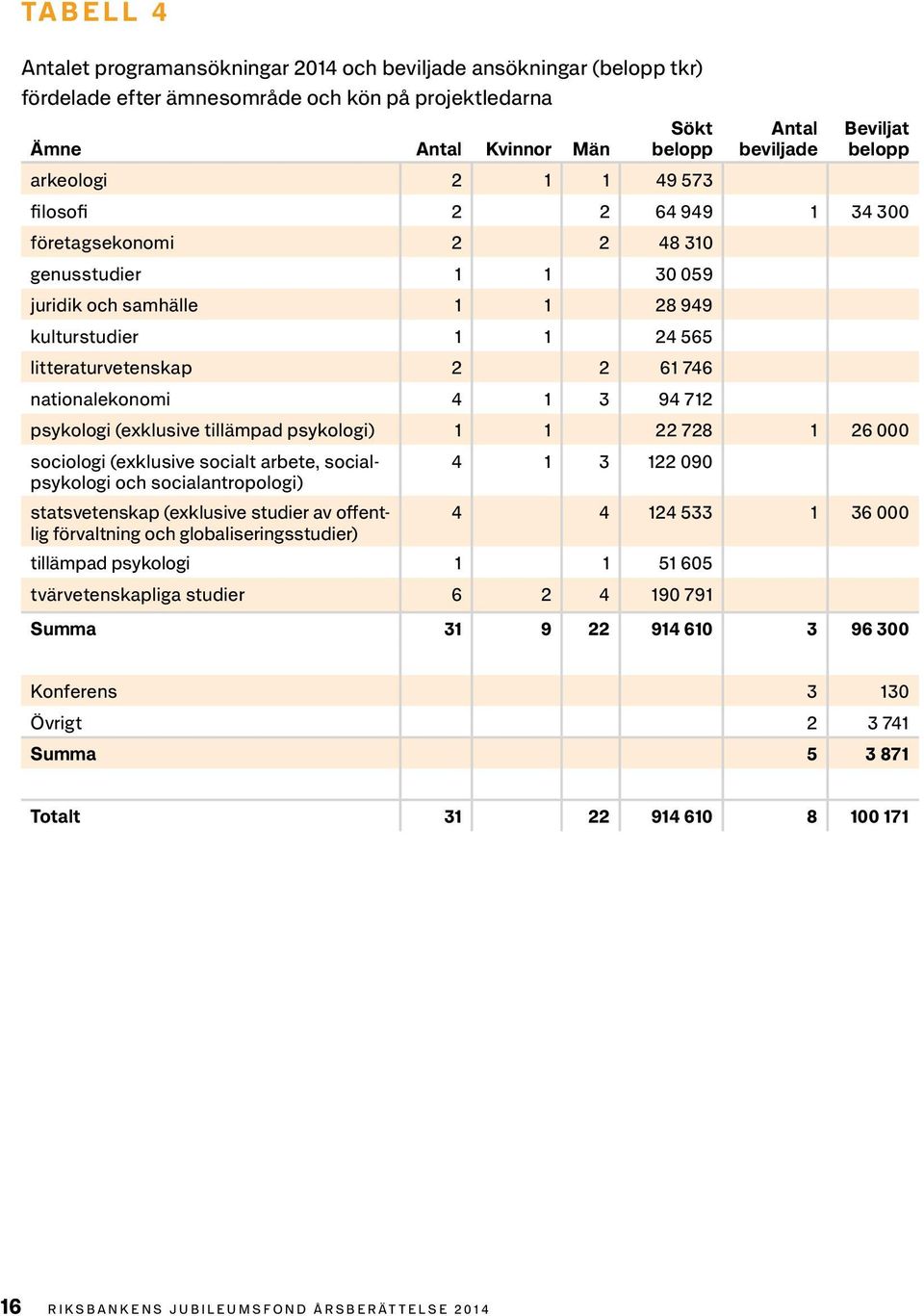 nationalekonomi 4 1 3 94 712 psykologi (exklusive tillämpad psykologi) 1 1 22 728 1 26 000 sociologi (exklusive socialt arbete, socialpsykologi 4 1 3 122 090 och socialantropologi) statsvetenskap