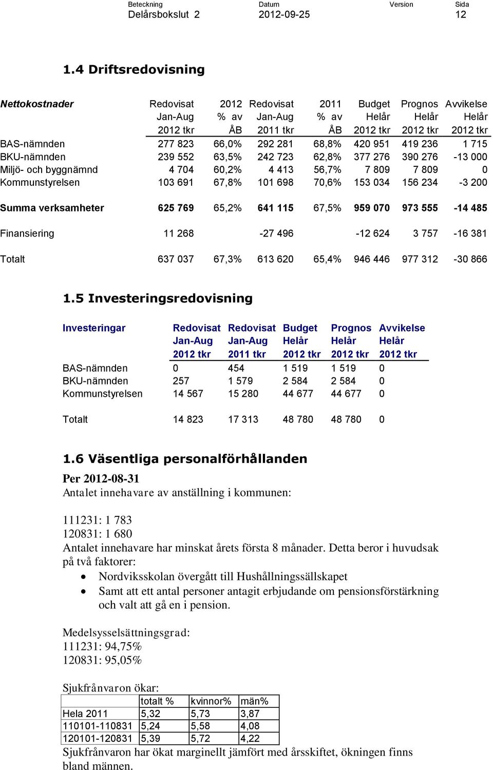 103 691 67,8% 101 698 70,6% 153 034 156 234-3 200 Summa verksamheter 625 769 65,2% 641 115 67,5% 959 070 973 555-14 485 Finansiering 11 268-27 496-12 624 3 757-16 381 Totalt 637 037 67,3% 613 620