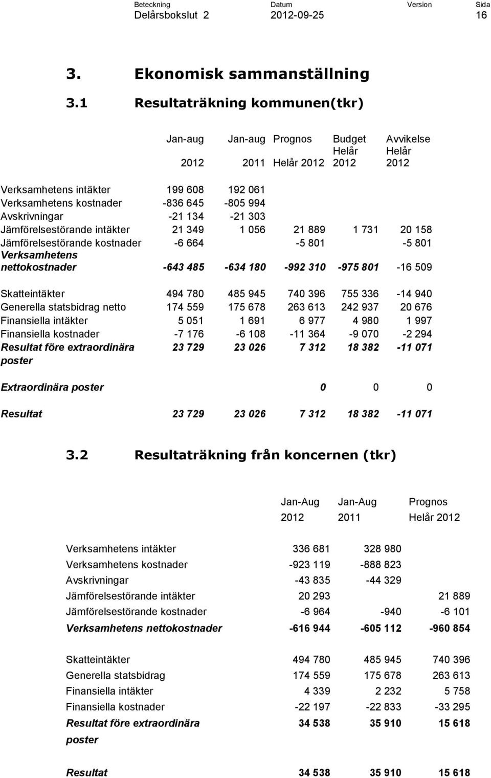 Avskrivningar -21 134-21 303 Jämförelsestörande intäkter 21 349 1 056 21 889 1 731 20 158 Jämförelsestörande kostnader -6 664-5 801-5 801 Verksamhetens nettokostnader -643 485-634 180-992 310-975