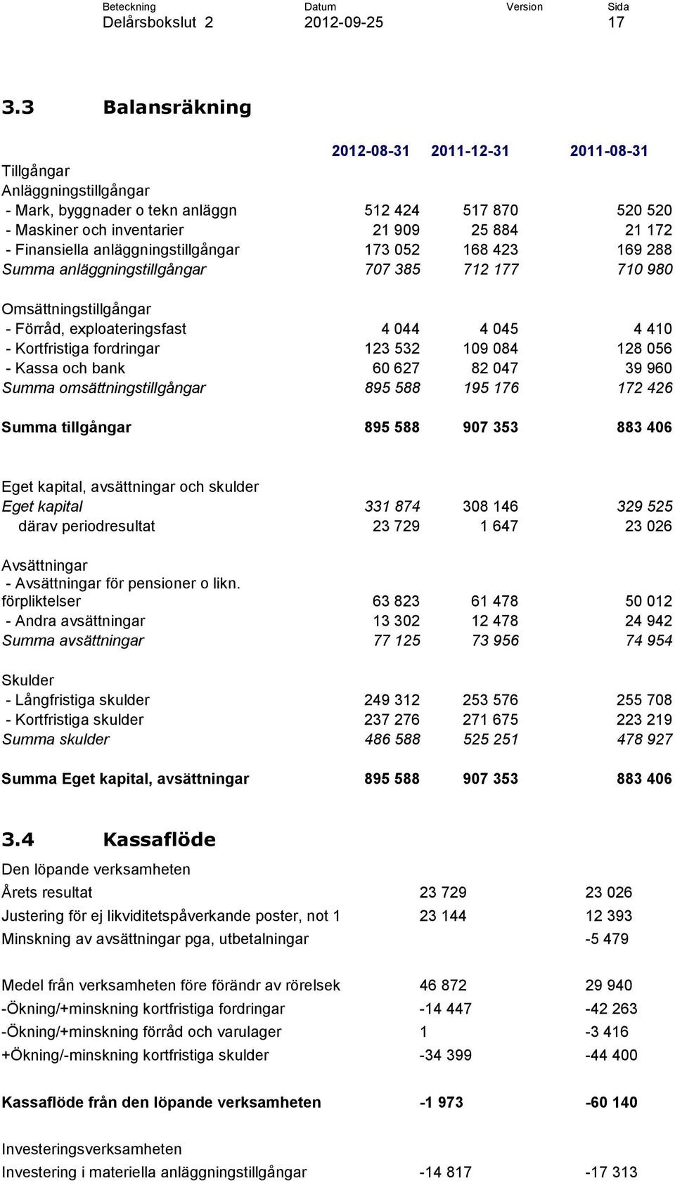 fordringar 123 532 109 084 128 056 - Kassa och bank 60 627 82 047 39 960 Summa omsättningstillgångar 895 588 195 176 172 426 Summa tillgångar 895 588 907 353 883 406 Eget kapital, avsättningar och