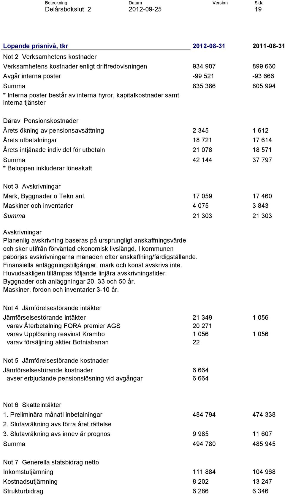 intjänade indiv del för utbetaln 21 078 18 571 Summa 42 144 37 797 * Beloppen inkluderar löneskatt Not 3 Avskrivningar Mark, Byggnader o Tekn anl.