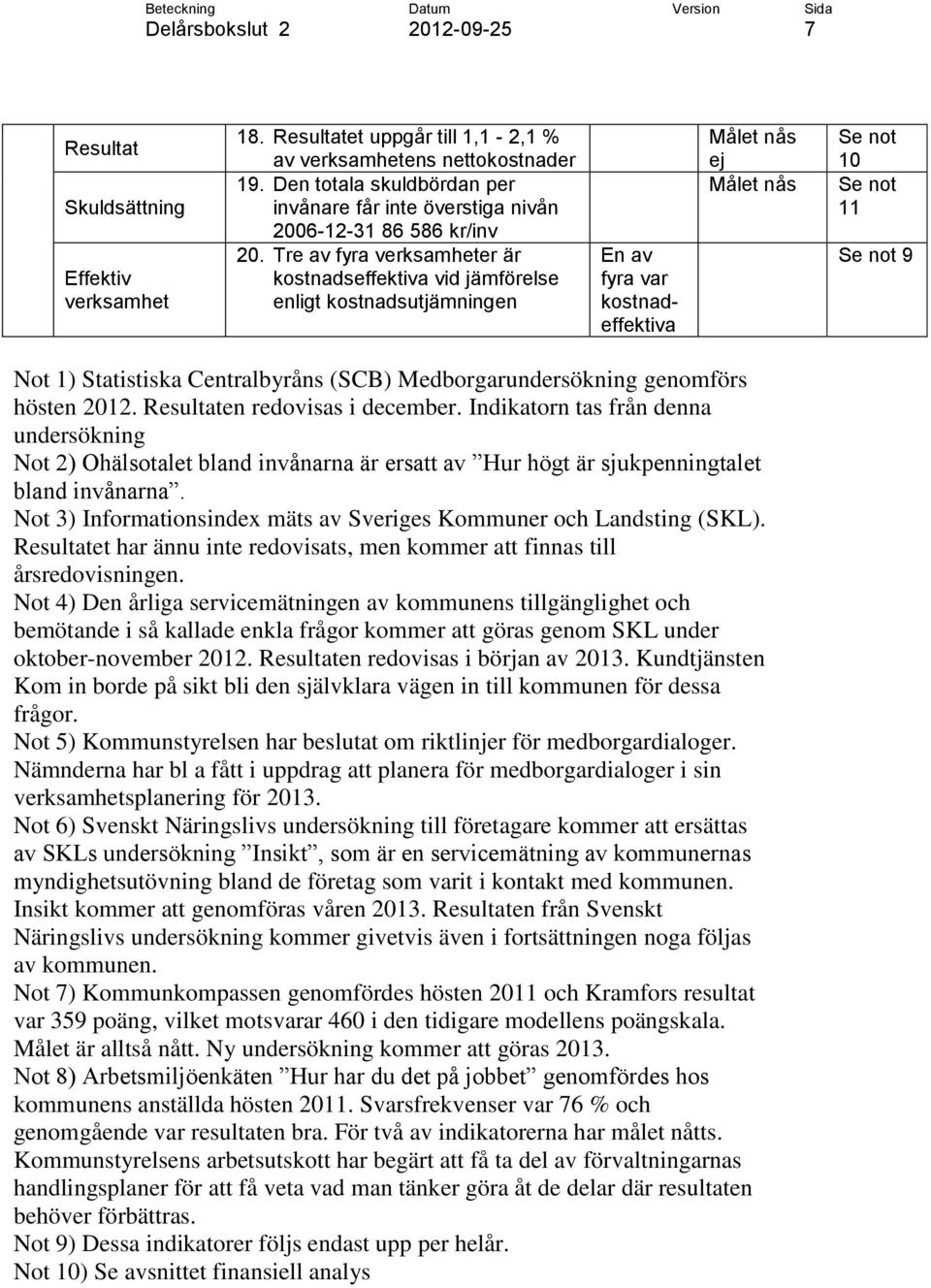 Tre av fyra verksamheter är kostnadseffektiva vid jämförelse enligt kostnadsutjämningen En av fyra var kostnadeffektiva Målet nås ej Målet nås Se not 10 Se not 11 Se not 9 Not 1) Statistiska