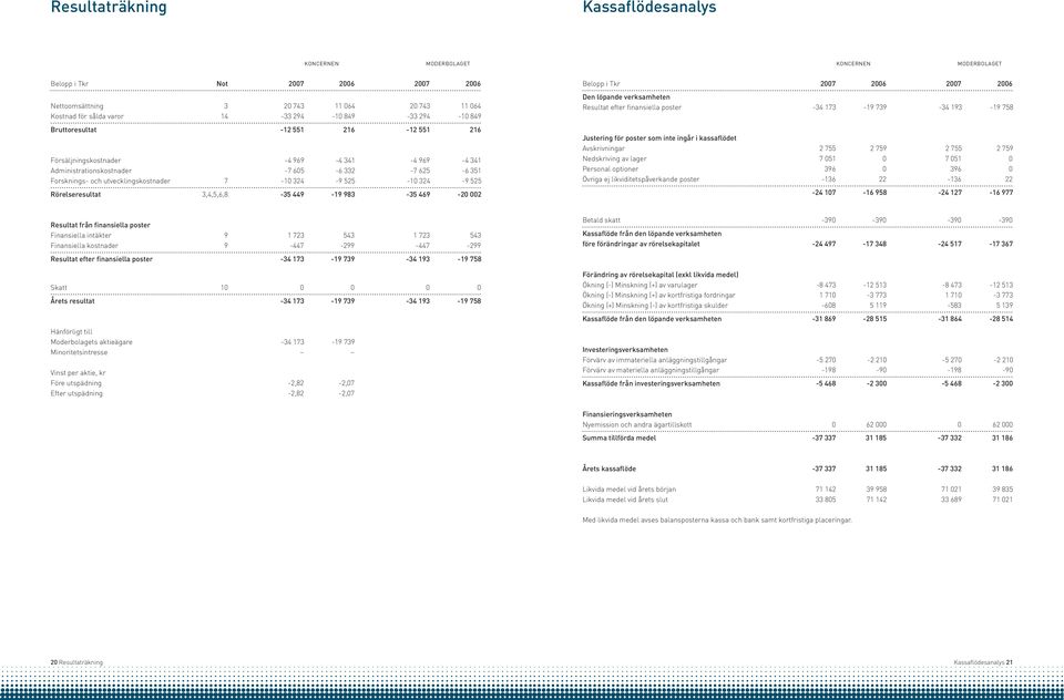 3,4,5,6,8-35 449-19 983-35 469-20 002 Belopp i Tkr 2007 2006 2007 2006 Den löpande verksamheten Resultat efter finansiella poster -34 173-19 739-34 193-19 758 Justering för poster som inte ingår i