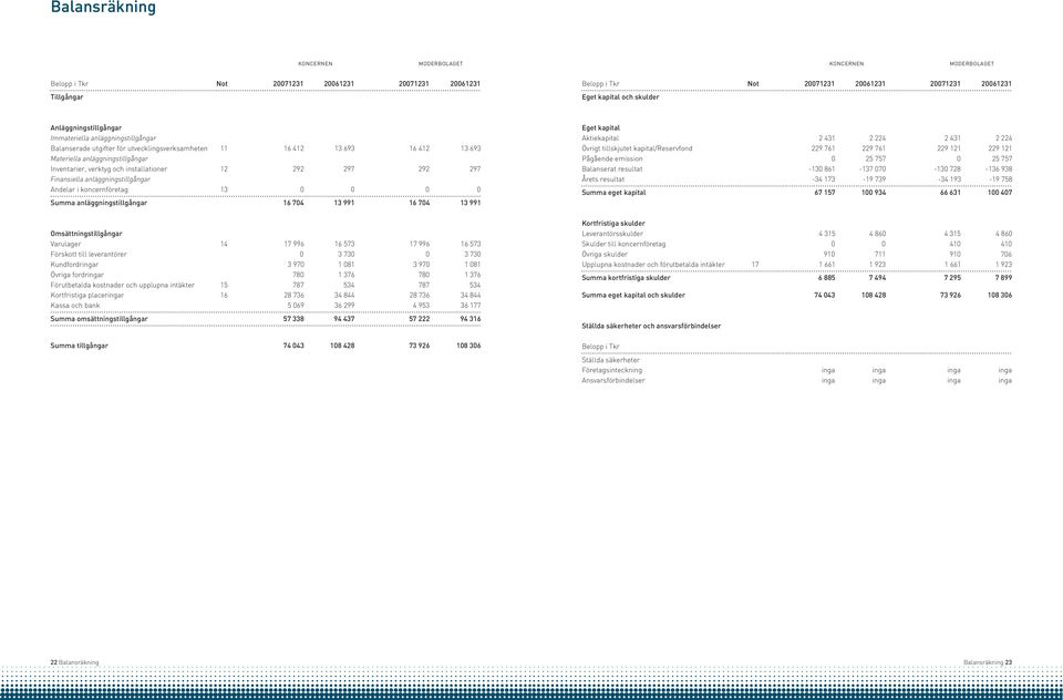 Finansiella anläggningstillgångar Andelar i koncernföretag 13 0 0 0 0 Summa anläggningstillgångar 16 704 13 991 16 704 13 991 Omsättningstillgångar Varulager 14 17 996 16 573 17 996 16 573 Förskott