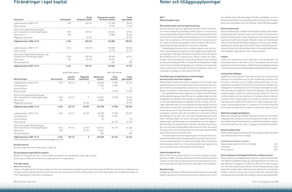 transaktioner med bolagets ägare 1 870 229 761-192 696 38 934 Nyemission 1) 355 35 888 36 243 Pågående nyemission 25 757 25 757 Utgående balans 2006-12-31 2 224 255 518-156 808 100 934 Ingående