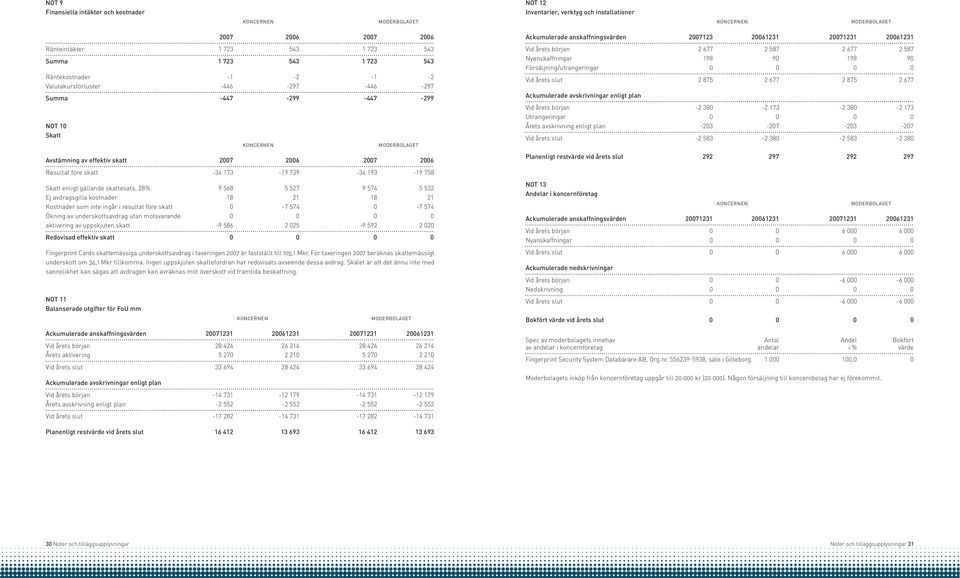 skattesats, 28% 9 568 5 527 9 574 5 532 Ej avdragsgilla kostnader 18 21 18 21 Kostnader som inte ingår i resultat före skatt 0-7 574 0-7 574 Ökning av underskottsavdrag utan motsvarande 0 0 0 0