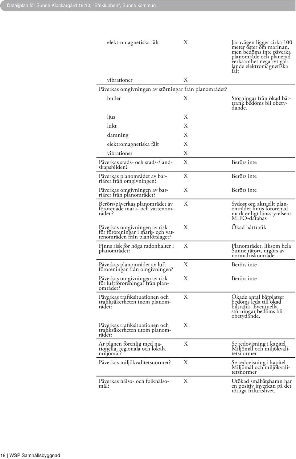 ljus lukt damning elektromagnetiska fält vibrationer Påverkas stads- och stads-/landskapsbilden? Påverkas planområdet av barriärer från omgivningen? Påverkas omgivningen av barriärer från planområdet?