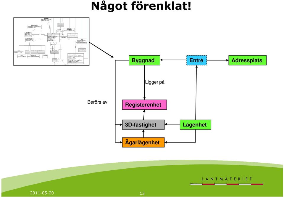 Ligger på Berörs av