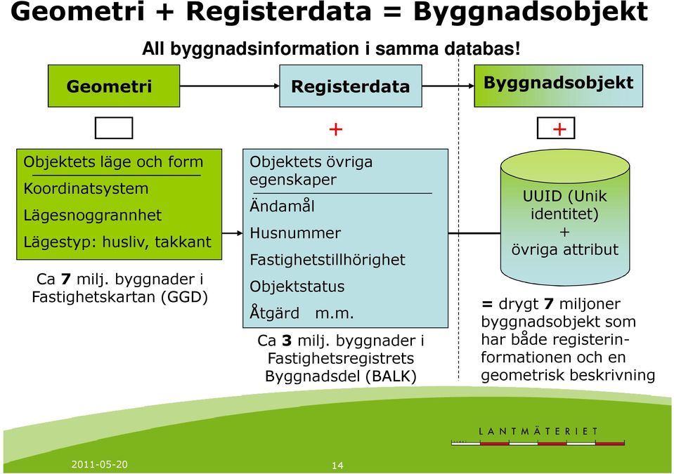 byggnader i Fastighetskartan (GGD) Objektets övriga egenskaper Ändamål Registerdata Husnummer Fastighetstillhörighet Objektstatus Åtgärd m.m. Byggnadsobjekt + + Ca 3 milj.